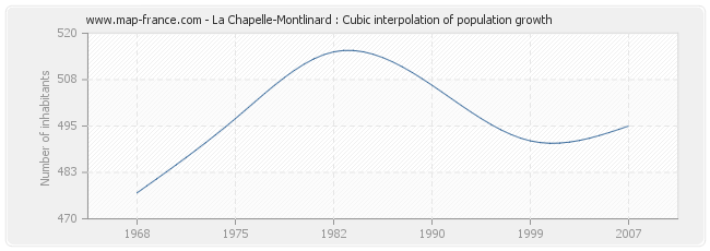 La Chapelle-Montlinard : Cubic interpolation of population growth